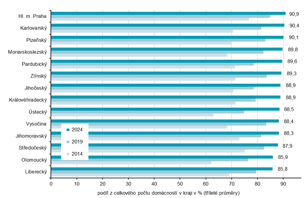 Graf 1 Domácnosti s připojením k internetu podle krajů