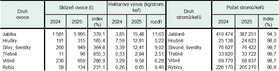 Tab. 2 Sklizeň ovoce a ovocné stromy a keře v Jihočeském kraji v roce 2025 a jejich srovnání s rokem 2024