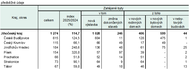 Tab. 1 Zahájené byty v okresech Jihočeského kraje v 1. až 2. čtvrtletí 2025