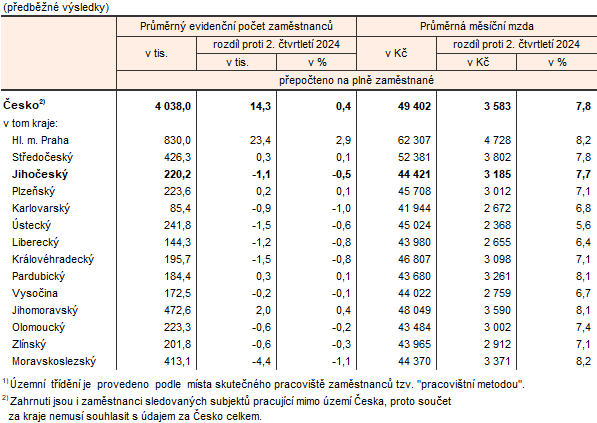 Tab. 1 Průměrný počet zaměstnanců a průměrné hrubé měsíční mzdy ve 2. čtvrtletí 20251)