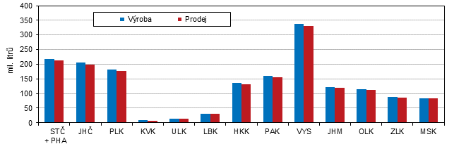 Graf 2 Výroba a prodej mléka podle krajů v 1. pololetí 2025