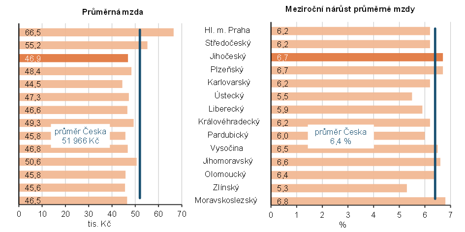 Graf 1 Průměrná hrubá měsíční mzda ve 2. čtvrtletí 2026 a její nárůst proti stejnému období předchozího roku v krajích Česka