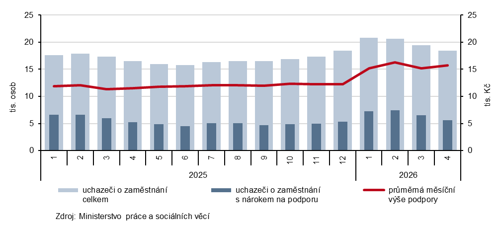 Graf 2 Uchazeči o zaměstnání a průměrná měsíční výše podpory v nezaměstnanosti v Jihočeském kraji (ke konci měsíce)