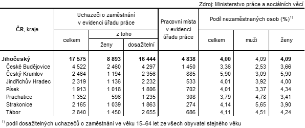 Tab. 2 Uchazeči o zaměstnání v evidenci úřadu práce a podíl nezaměstnaných osob v Jihočeském kraji a jeho okresech k 31. 1. 2025