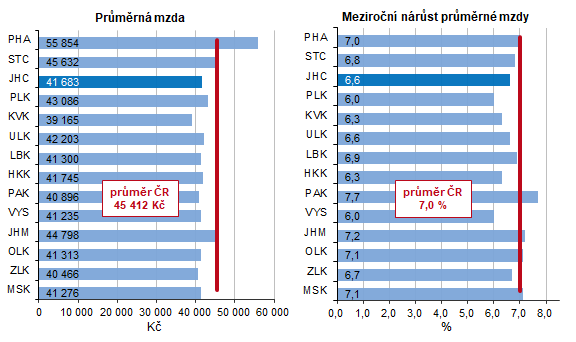 Graf 1 Průměrná hrubá měsíční mzda ve 3. čtvrtletí 2024 a její nárůst proti 3. čtvrtletí 2023 (pracovištní metoda, přepočteno na plně zaměstnané)