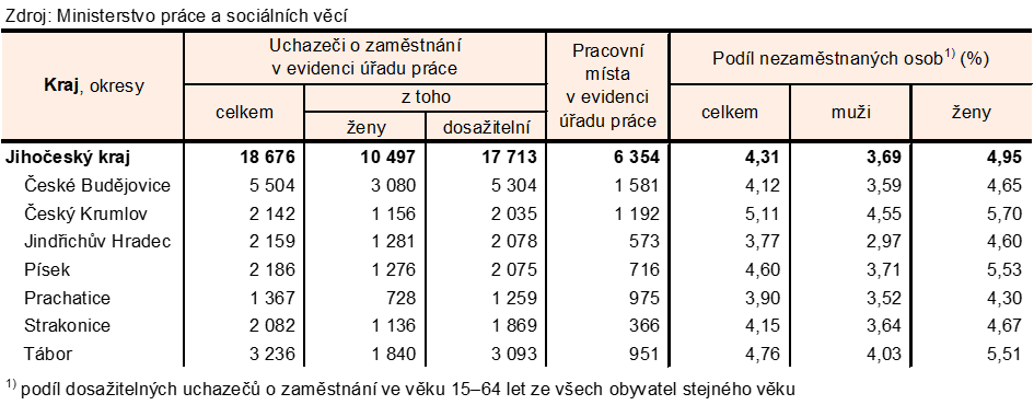 Tab. 2 Uchazeči o zaměstnání v evidenci úřadu práce a podíl nezaměstnaných osob v Jihočeském kraji a jeho okresech k 31. 8. 2026