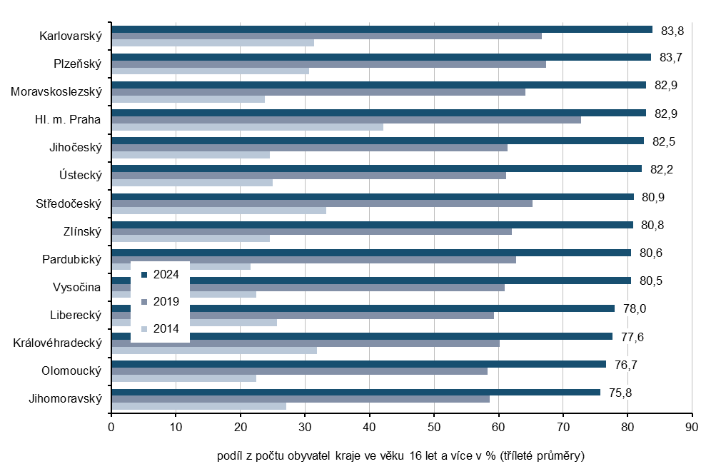 Graf 2 Uživatelé internetu na mobilním telefonu ve věku 16 a více let podle krajů