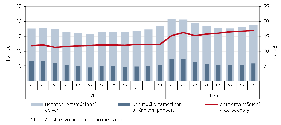 Graf 2 Uchazeči o zaměstnání a průměrná měsíční výše podpory v nezaměstnanosti v Jihočeském kraji (ke konci měsíce)