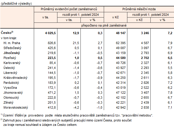 Tab. 2 Zaměstnanci a mzdy v ČR a krajích v 1. pololetí 20251)