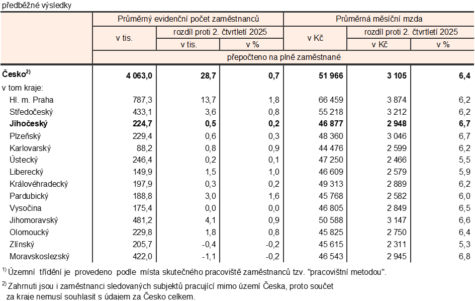 Tab. 1 Průměrný počet zaměstnanců a průměrné hrubé měsíční mzdy ve 2. čtvrtletí 20261)