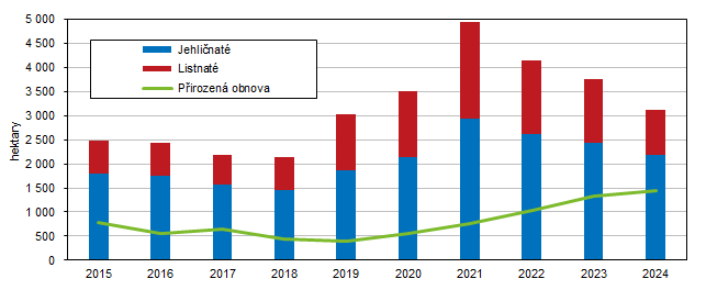 Graf 2 Zalesňování a přirozená obnova lesa v Jihočeském kraji