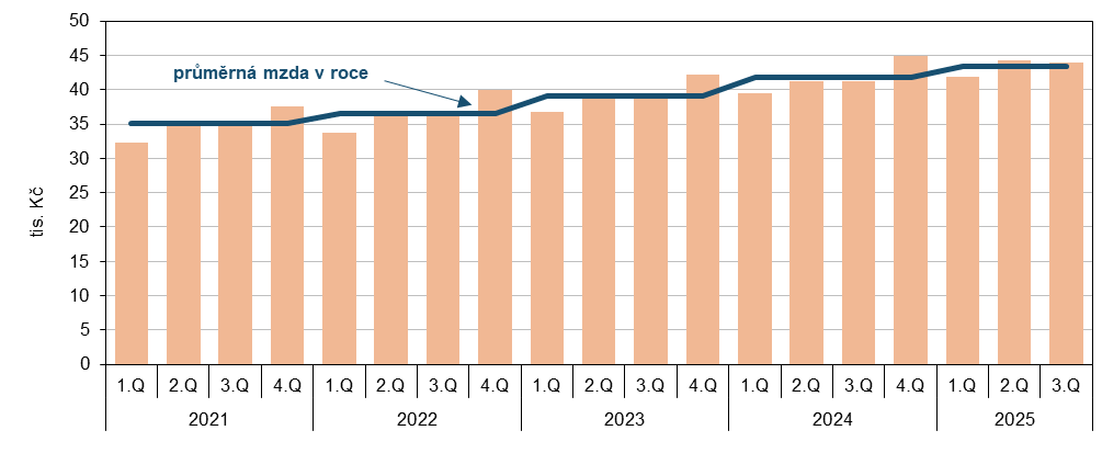 Graf 2 Průměrná měsíční mzda v Jihočeském kraji podle čtvrtletí v letech 2021 až 2025