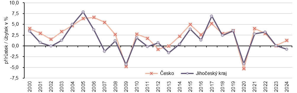 Graf 1 Meziroční vývoj HDP ve s. c. (předchozí rok = 100)