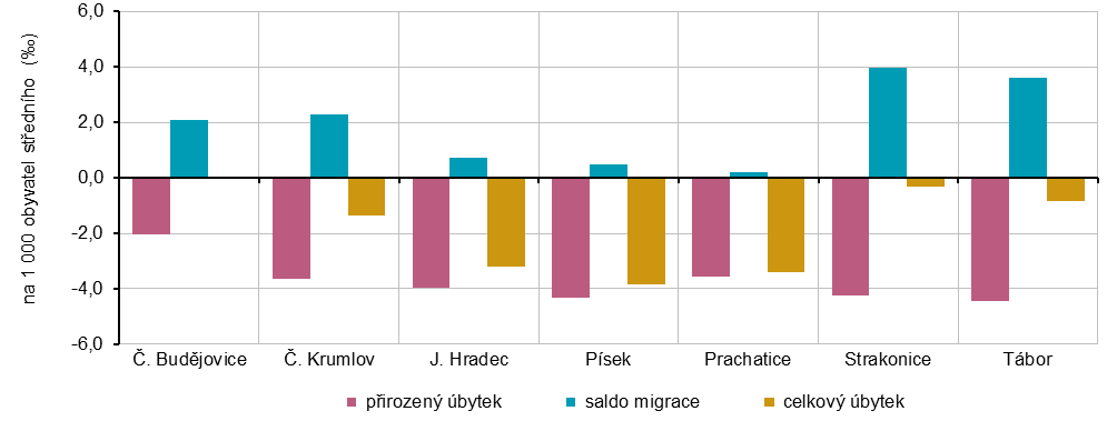 Graf 2 Pohyb obyvatelstva v okresech Jihočeského kraje v 1. až 3. čtvrtletí 2025