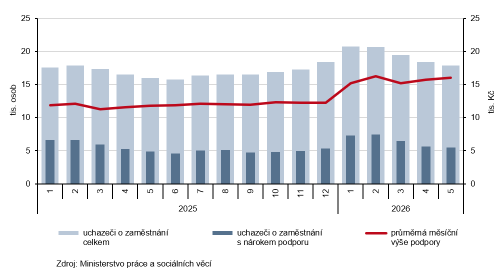 Graf 2 Uchazeči o zaměstnání a průměrná měsíční výše podpory v nezaměstnanosti v Jihočeském kraji (ke konci měsíce)