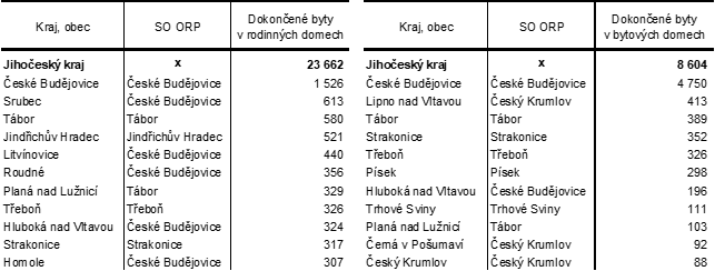 Tab. 6 Obce s nejvyšším počtem dokončených bytů v rodinných a bytových domech v Jihočeském kraji v letech 2005 až 2024