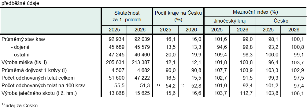 Tab. 1 Výsledky chovu turů v Jihočeském kraji v 1. pololetí