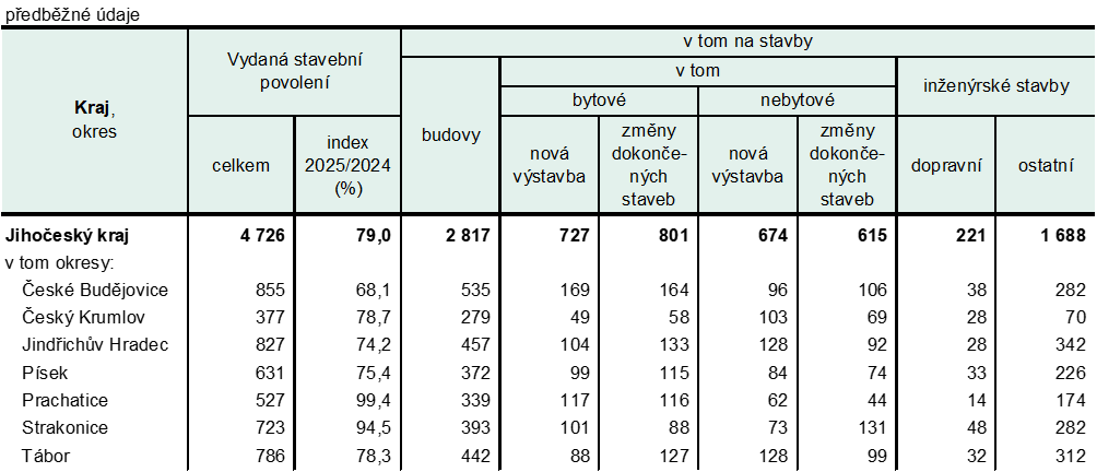 Tab. 1 Vydaná stavební povolení v Jihočeském kraji v roce 2025