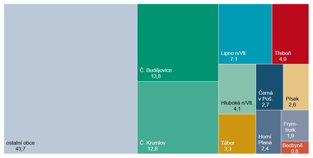 Graf 1 Hosté ubytovaní v HUZ Jihočeského kraje podle obcí v roce 2025 (%)