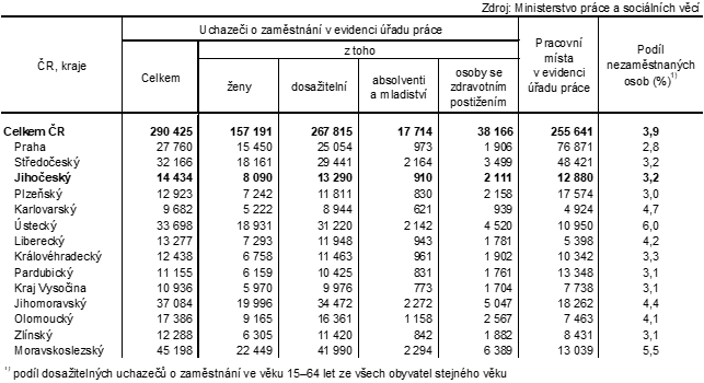 Tab. 1 Uchazeči o zaměstnání v evidenci úřadu práce a podíl nezaměstnaných osob podle krajů k 31. 10. 2024