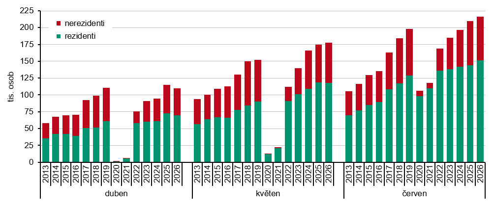 Graf 2 Hosté ubytovaní v HUZ Jihočeského kraje ve 2. čtvrtletí 2013 až 2026 podle měsíců