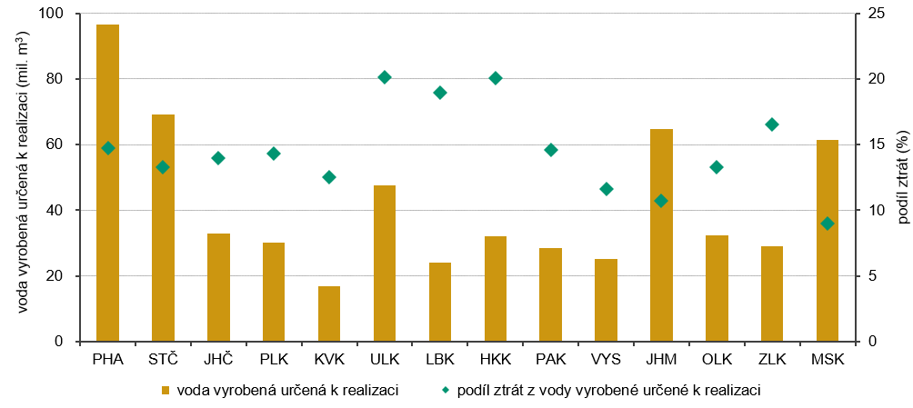 Graf 1 Objem vyrobené vody určené k realizaci a její ztráty podle krajů v roce 2025
