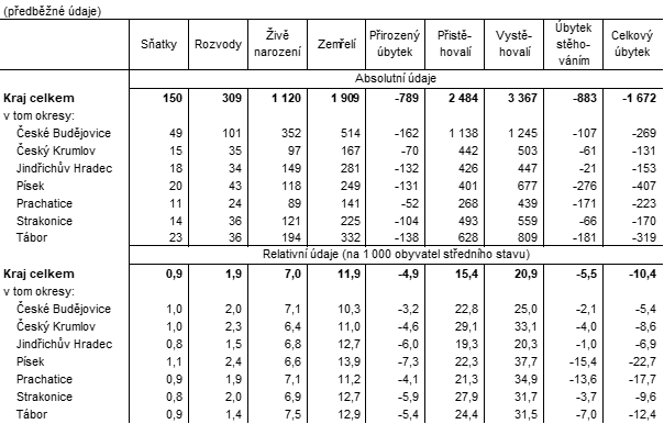 Tab. 2 Pohyb obyvatel v Jihočeském kraji v 1. čtvrtletí 2025 