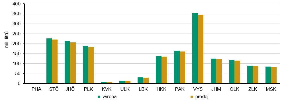 Graf 2 Výroba a prodej mléka podle krajů v 1. pololetí 2026