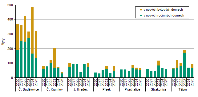 Graf 3 Dokončené byty podle okresů Jihočeského kraje v 1. až 2. čtvrtletí