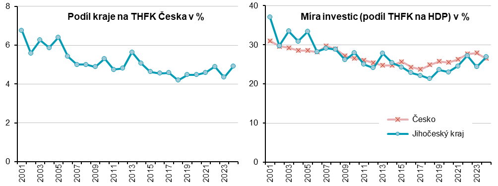 Graf 7 Podíl Jihočeského kraje na THFK Česka a míra investic