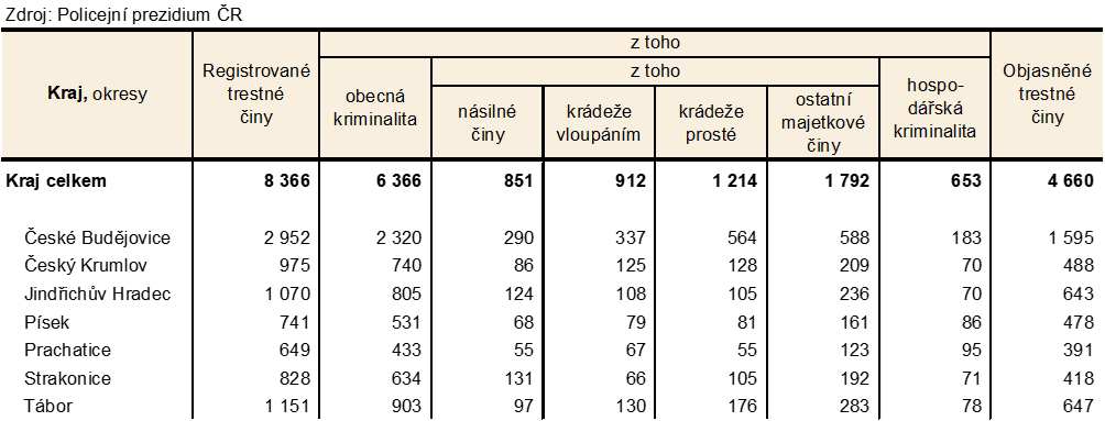 Tab 1 Kriminalita v Jihočeském kraji podle okresů v roce 2025