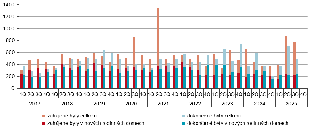 Graf 1 Vývoj bytové výstavby v Jihočeském kraji podle čtvrtletí