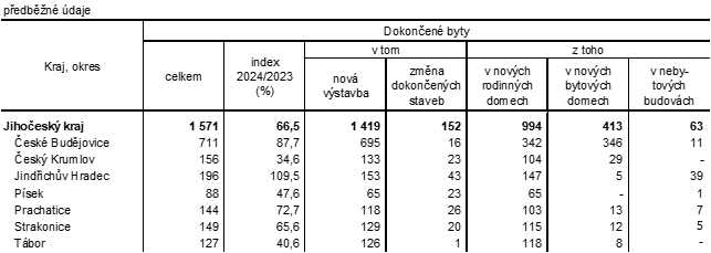 Tab. 2 Dokončené byty podle druhu stavby v Jihočeském kraji v roce 2024