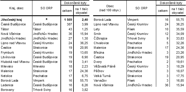 Tab. 1 Obce s nejvyšším počtem dokončených bytů a nejvyšší intenzitou bytové výstavby v Jihočeském kraji v roce 2024