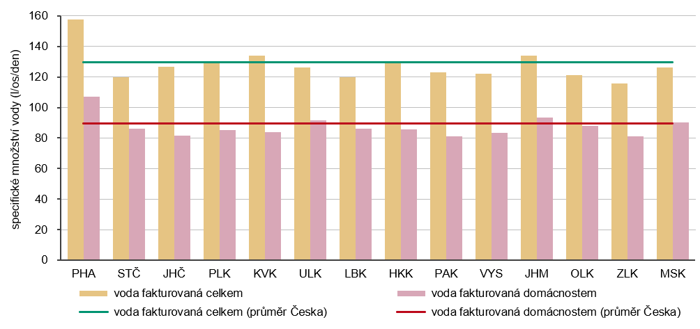 Graf 2 Specifické množství fakturované vody podle krajů v roce 2025