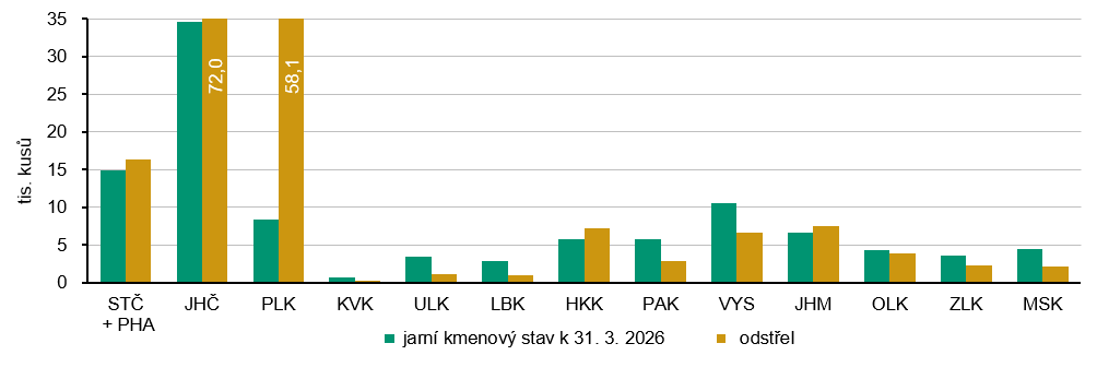 Graf 4 Jarní kmenový stav a odstřel kachen v krajích Česka