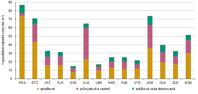 Graf 3 Čištěné odpadní vody v roce 2024