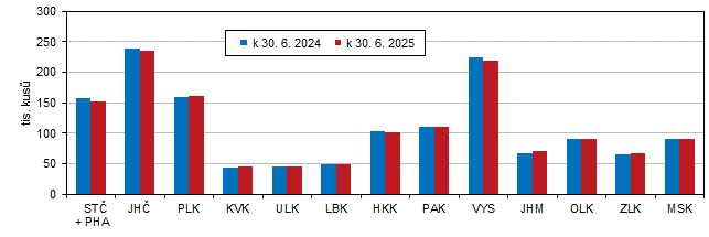 Graf 1 Stavy turů podle krajů k 30. 6.