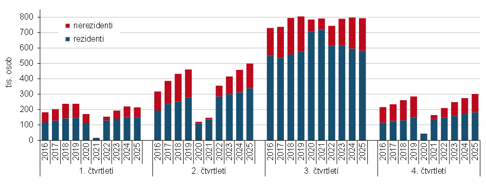 Graf 2 Hosté ubytovaní v HUZ Jihočeského kraje podle čtvrtletí v letech 2016 až 2025