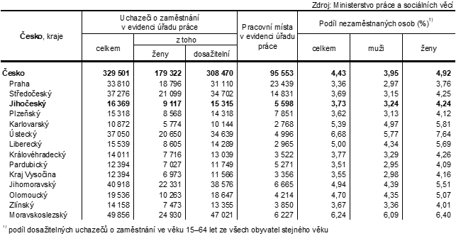 Tab. 1 Uchazeči o zaměstnání v evidenci úřadu práce a podíl nezaměstnaných osob podle krajů k 31. 7. 2025