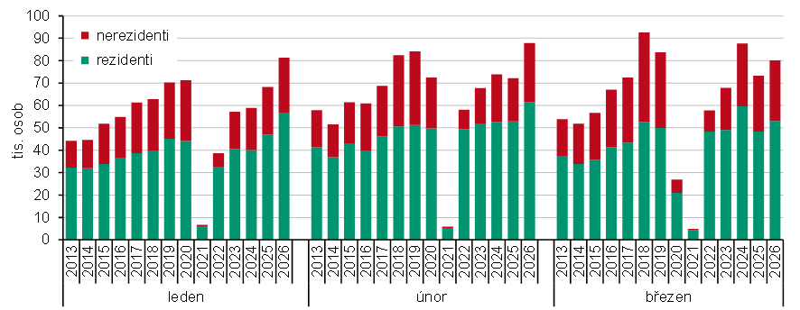 Graf 2 Hosté ubytovaní v HUZ Jihočeského kraje v 1. čtvrtletí 2013 až 2026 podle měsíců