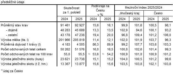 Tab. 1 Výsledky chovu turů v Jihočeském kraji v 1. polole