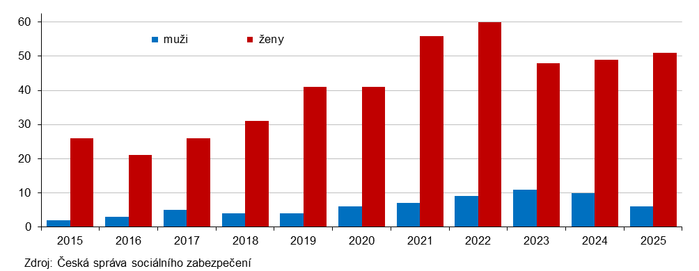 Graf 4 Příjemci starobního důchodu ve věku 100 let a více v Jihočeském kraji v prosinci