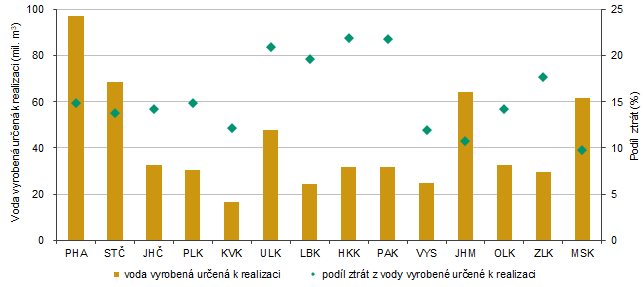 Graf 1 Objem vyrobené vody určené k realizaci a její ztráty podle krajů v roce 2023