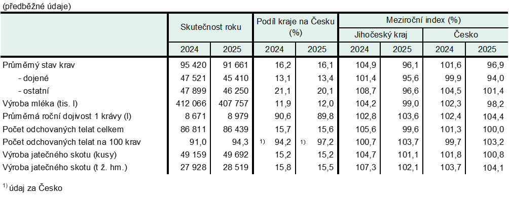 Tab. 1 Výsledky chovu skotu v Jihočeském kraji