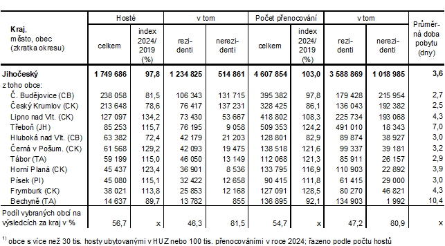 Tab. 2 Hosté ubytovaní v HUZ a počet přenocování podle vybraných obcí1)   Jihočeského kraje v roce 2024