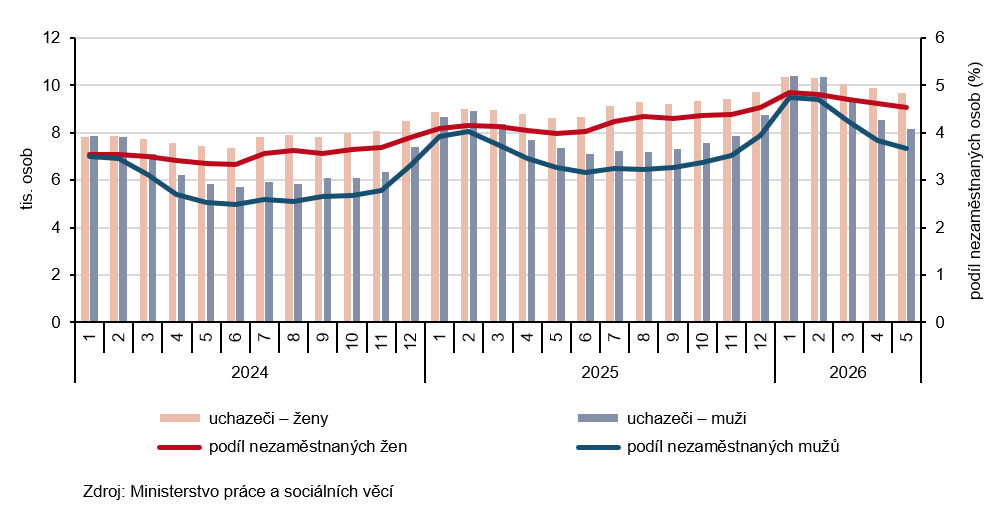 Graf 1 Uchazeči o zaměstnání a podíl nezaměstnaných osob v evidenci úřadu práce v Jihočeském kraji podle pohlaví (ke konci měsíce)