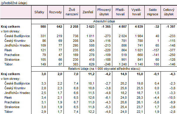 Tab. 2 Pohyb obyvatel v Jihočeském kraji podle okresů v 1. pololetí 2025 
