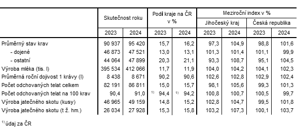 Tab. 1 Výsledky chovu skotu v Jihočeském kraji