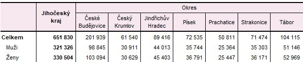 Tab. 1 Počet obyvatel v Jihočeském kraji podle okresů k 30. 6. 2025